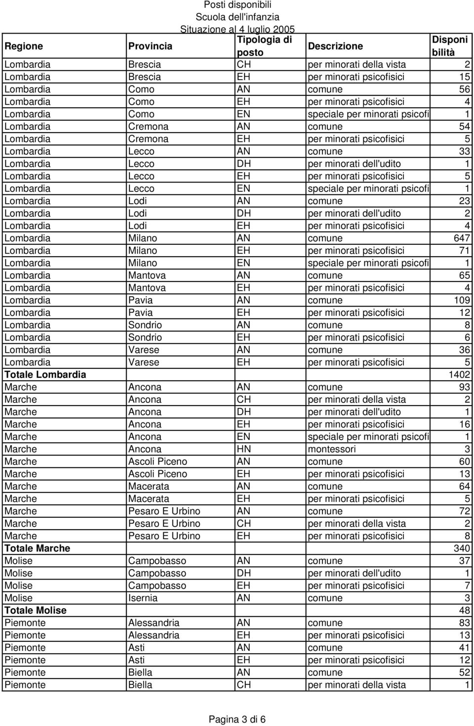 minorati psicofisici 5 Lombardia Lecco EN speciale per minorati psicofis 1 Lombardia Lodi AN comune 23 Lombardia Lodi DH per minorati dell'udito 2 Lombardia Lodi EH per minorati psicofisici 4