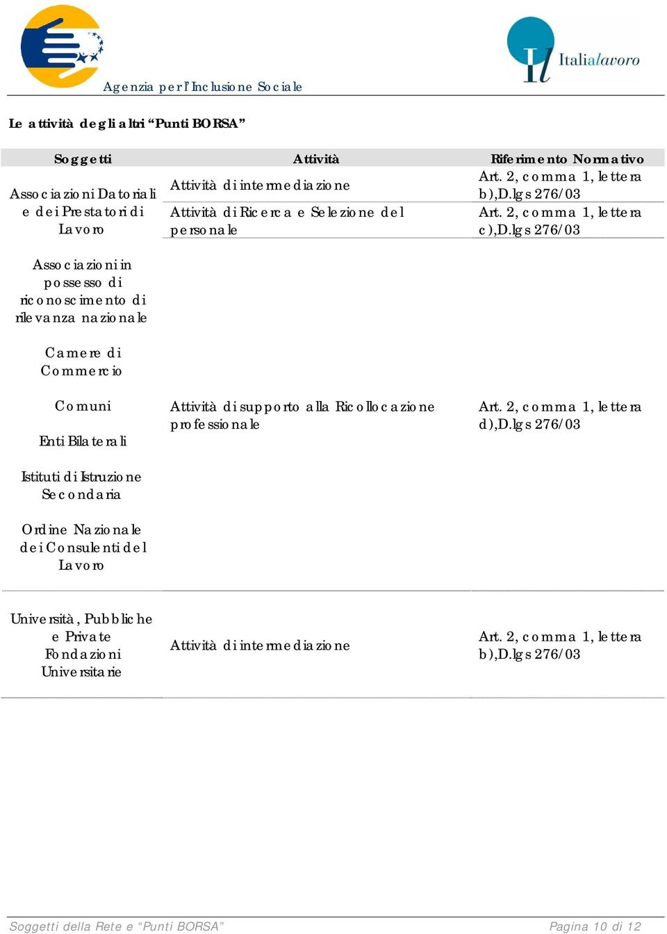 lgs 276/03 Associazioni in possesso di riconoscimento di rilevanza nazionale Camere di Commercio Comuni Enti Bilaterali Istituti di Istruzione Secondaria Ordine Nazionale dei