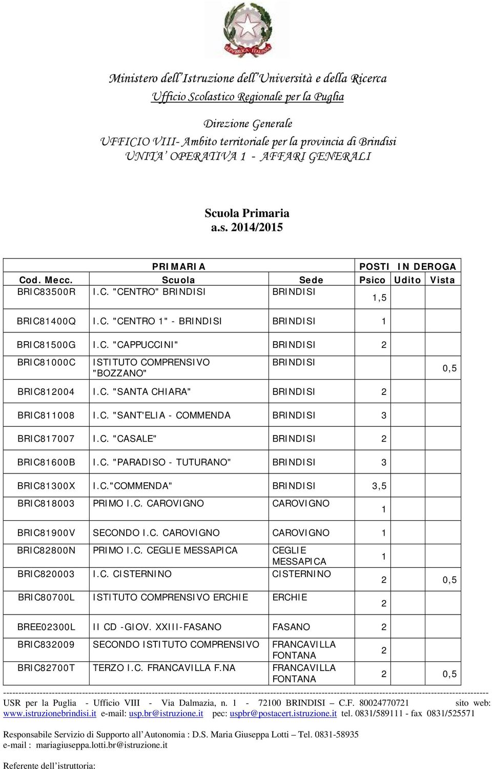 C. CAROVIGNO CAROVIGNO BRIC8900V SECONDO I.C. CAROVIGNO CAROVIGNO BRIC8800N PRIMO I.C. CEGLIE MESSAPICA CEGLIE MESSAPICA BRIC80003 I.C. CISTERNINO CISTERNINO BRIC80700L ISTITUTO COMPRENSIVO ERCHIE ERCHIE BREE0300L II CD -GIOV.