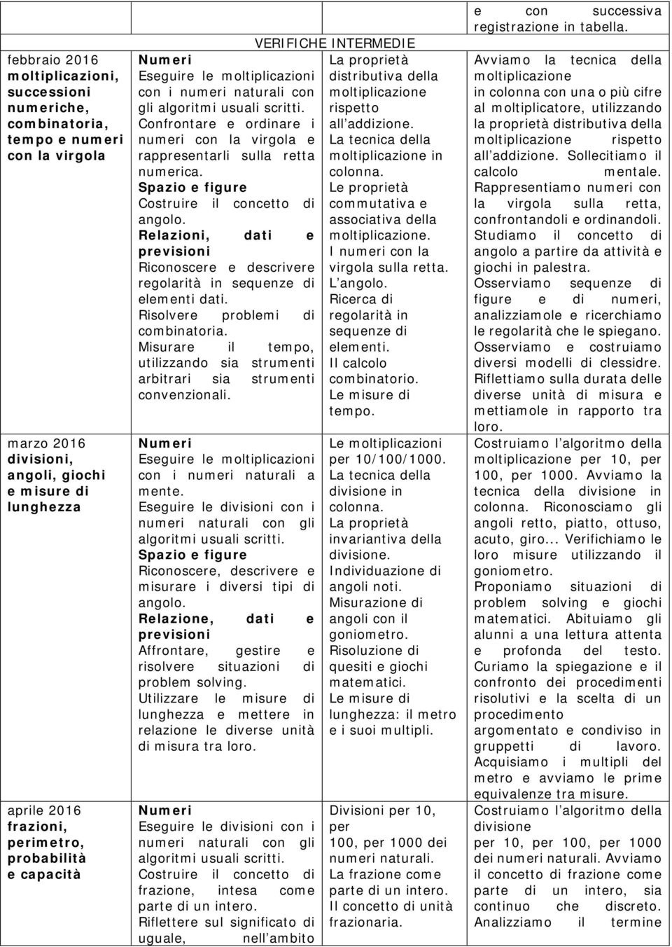 Riconoscere e descrivere regolarità in sequenze di elementi dati. Risolvere problemi di combinatoria.