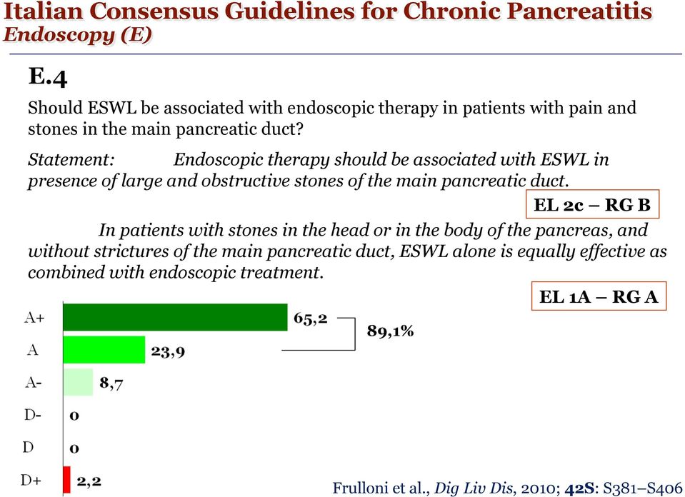 Statement: Endoscopic therapy should be associated with ESWL in presence of large and obstructive stones of the main pancreatic duct.
