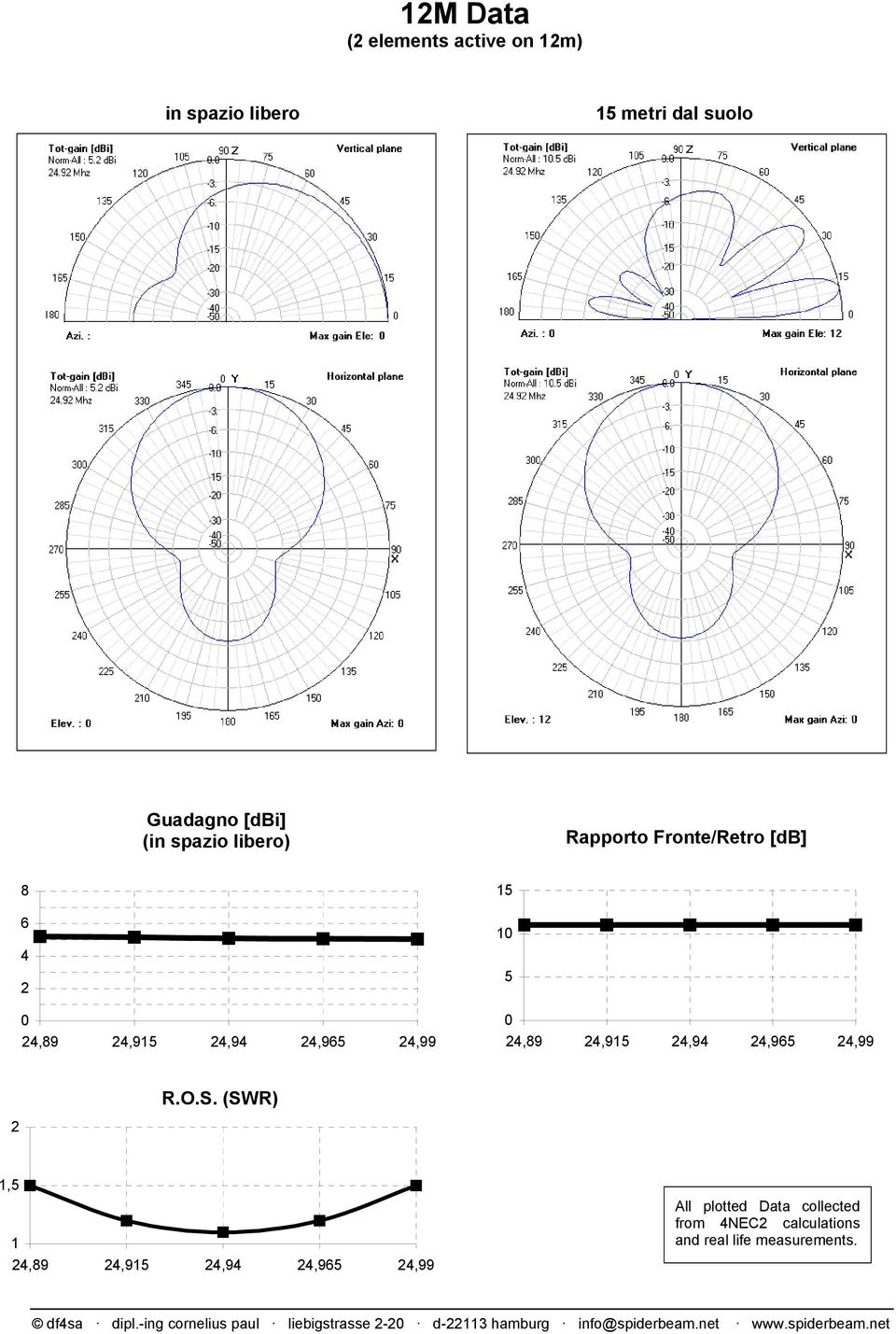 collected from NEC calculations and real life measurements.