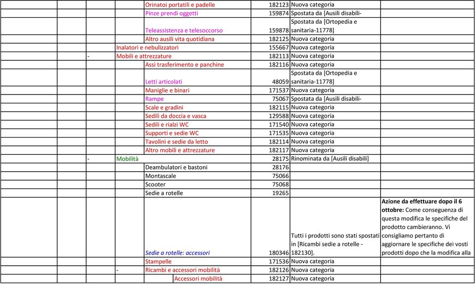 gradini Sedili da doccia e vasca Sedili e rialzi WC Supporti e sedie WC Tavolini e sedie da letto Altro mobili e attrezzature 182113 Nuova categoria 182116 Nuova categoria Spostata da [Ortopedia e