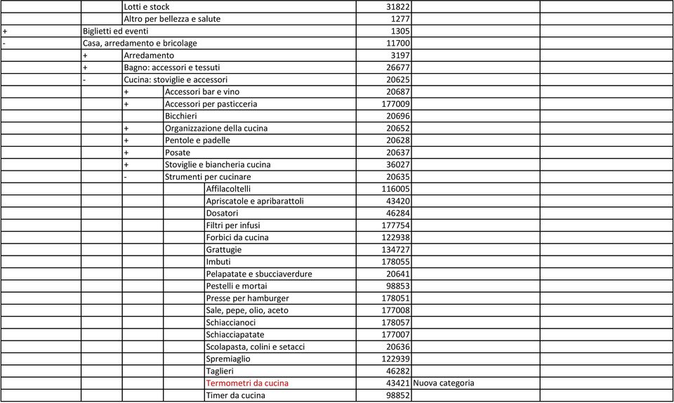 cucina 36027 - Strumenti per cucinare 20635 Affilacoltelli Apriscatole e apribarattoli Dosatori Filtri per infusi Forbici da cucina Grattugie Imbuti Pelapatate e sbucciaverdure Pestelli e mortai