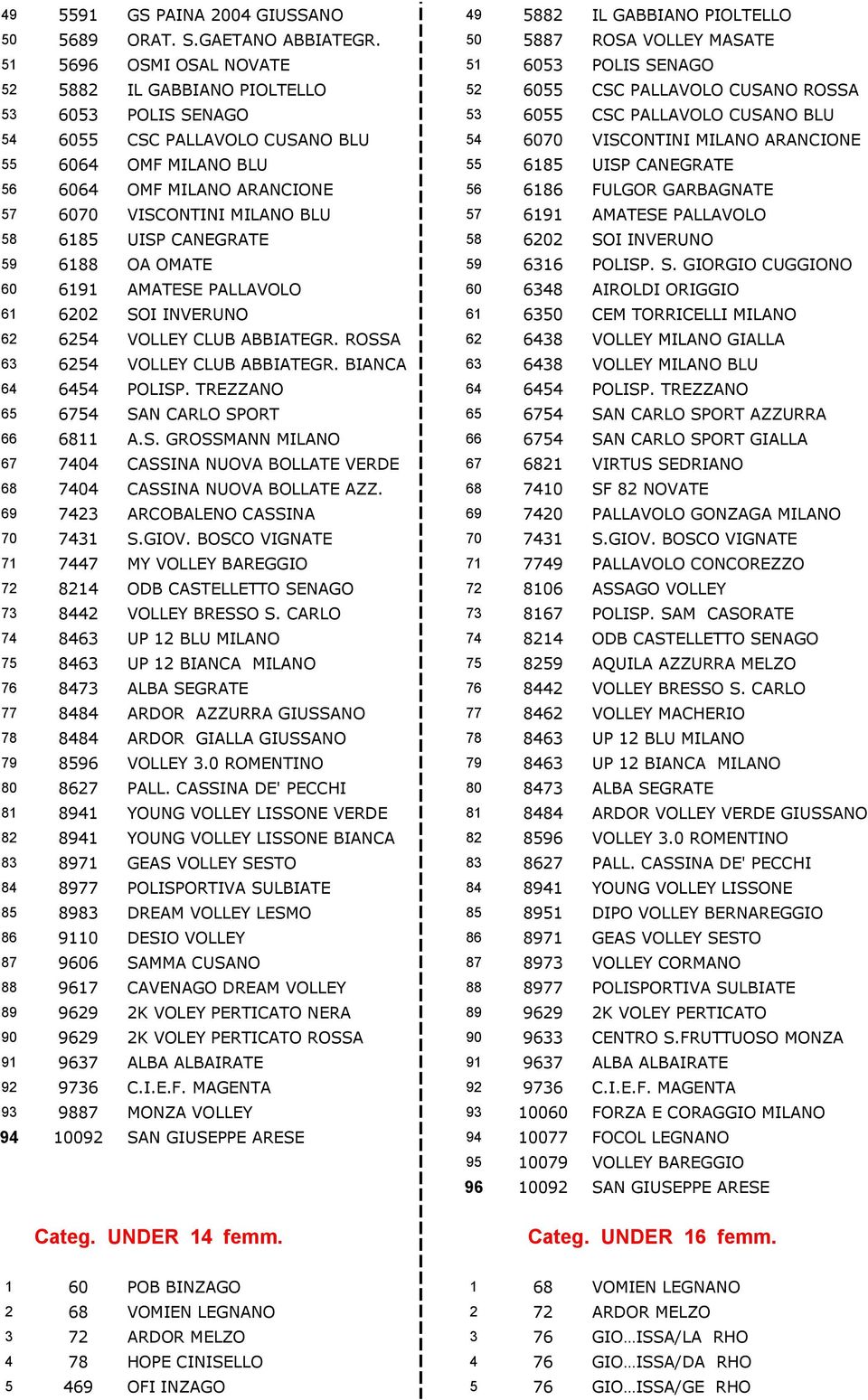 CSC PALLAVOLO CUSANO BLU 54 6070 VISCONTINI MILANO ARANCIONE 55 6064 OMF MILANO BLU 55 6185 UISP CANEGRATE 56 6064 OMF MILANO ARANCIONE 56 6186 FULGOR GARBAGNATE 57 6070 VISCONTINI MILANO BLU 57 6191