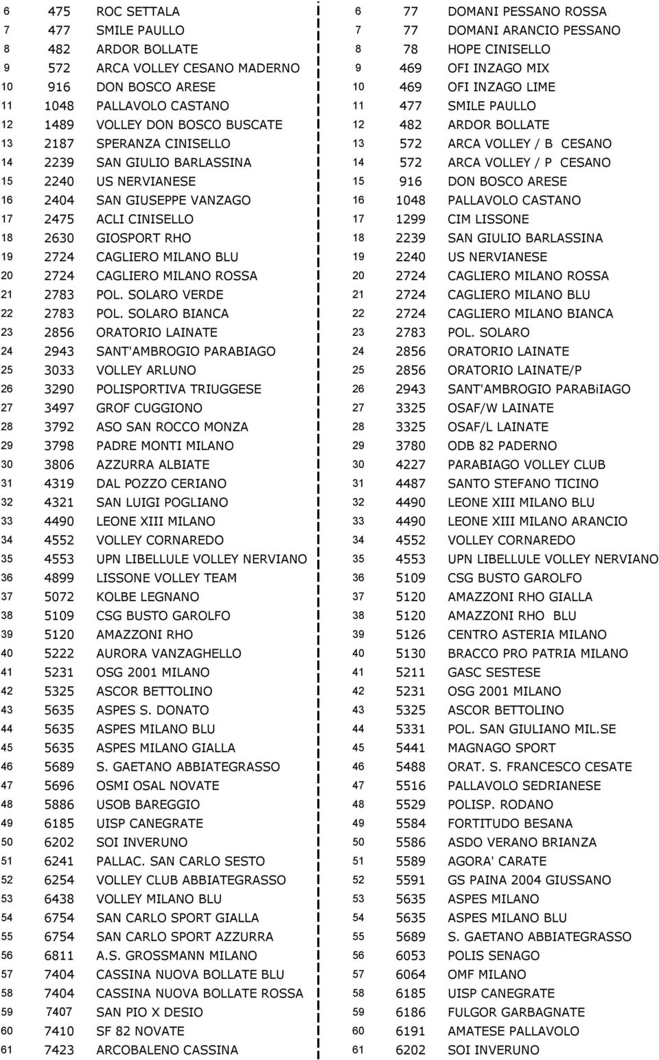 SAN GIULIO BARLASSINA 14 572 ARCA VOLLEY / P CESANO 15 2240 US NERVIANESE 15 916 DON BOSCO ARESE 16 2404 SAN GIUSEPPE VANZAGO 16 1048 PALLAVOLO CASTANO 17 2475 ACLI CINISELLO 17 1299 CIM LISSONE 18
