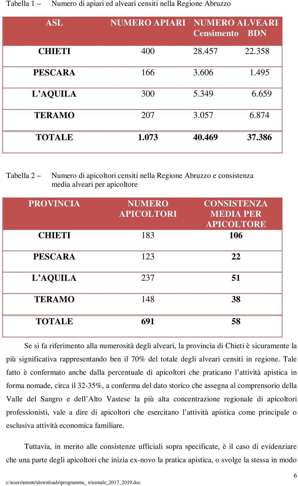 386 Tabella 2 Numero di apicoltori censiti nella Regione Abruzzo e consistenza media alveari per apicoltore PROVINCIA NUMERO APICOLTORI CONSISTENZA MEDIA PER APICOLTORE CHIETI 183 106 PESCARA 123 22