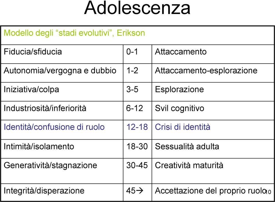 cognitivo Identità/confusione di ruolo Intimità/isolamento Generatività/stagnazione 12-18 Crisi di