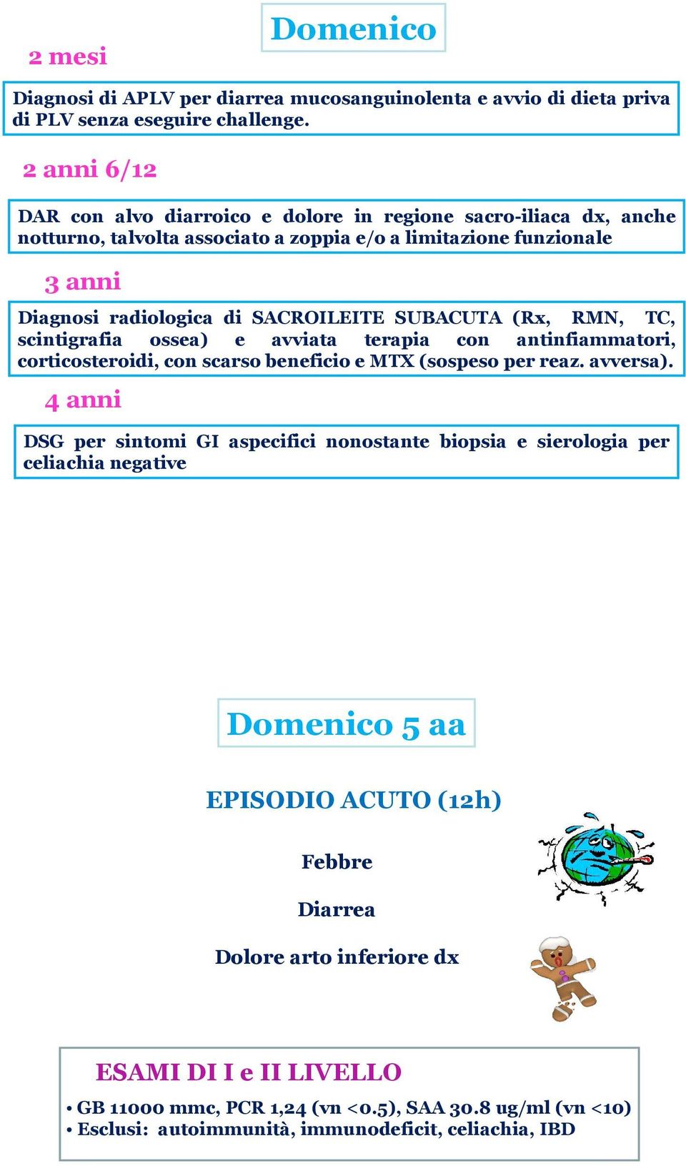 SUBACUTA (Rx, RMN, TC, scintigrafia ossea) e avviata terapia con antinfiammatori, corticosteroidi, con scarso beneficio e MTX (sospeso per reaz. avversa).