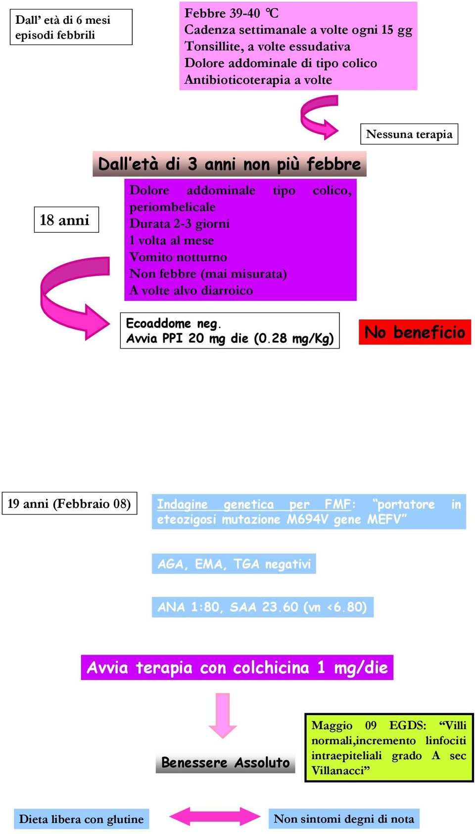 neg. Avvia PPI 20 mg die (0.28 mg/kg) No beneficio 19 anni (Febbraio 08) Indagine genetica per FMF: portatore in eteozigosi mutazione M694V gene MEFV AGA, EMA, TGA negativi ANA 1:80, SAA 23.