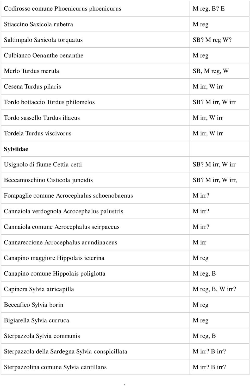 , W irr, W irr, W irr Sylviidae Usignolo di fiume Cettia cetti Beccamoschino Cisticola juncidis Forapaglie comune Acrocephalus schoenobaenus Cannaiola verdognola Acrocephalus palustris Cannaiola