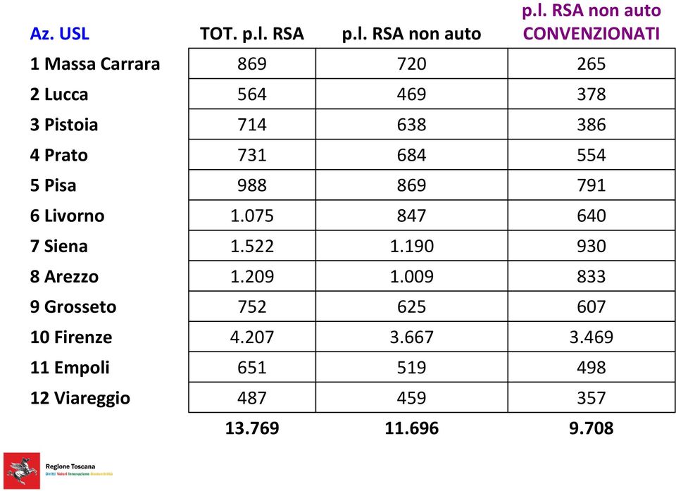 RSA non auto p.l.