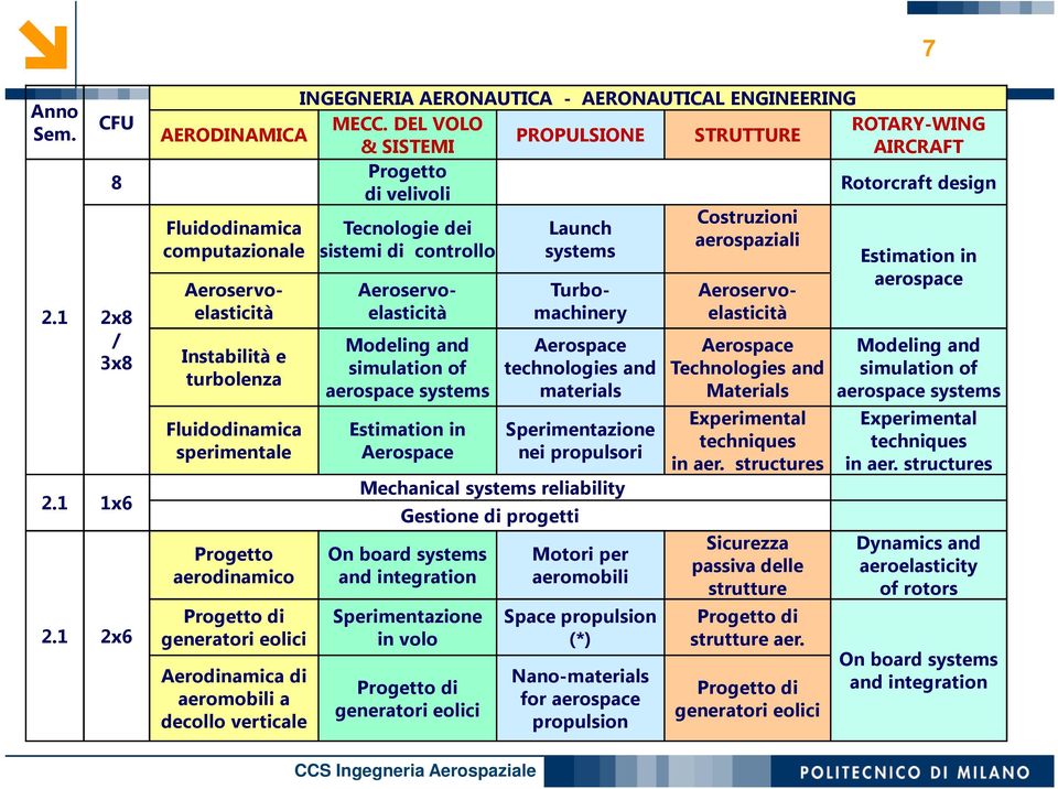 Progetto aerodinamico Progetto di generatori eolici Aerodinamica di aeromobili a decollo verticale Tecnologie dei sistemi di controllo Launch systems Costruzioni aerospaziali Aeroservoelasticità