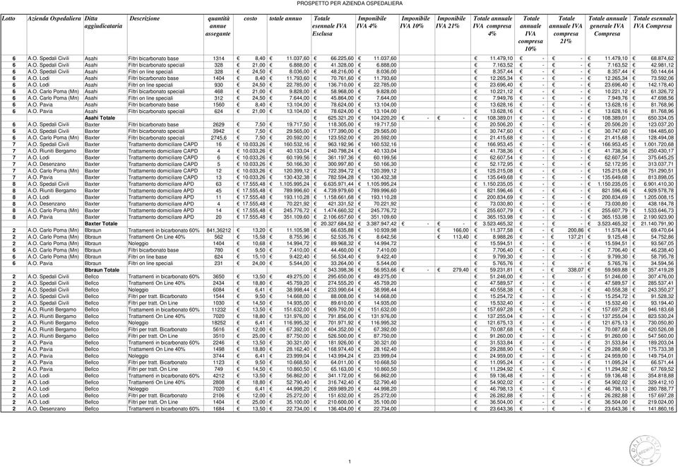 793,60 70.761,60 11.793,60 12.265,34 - - 12.265,34 73.592,06 6 A.O. Lodi Asahi Filtri on line speciali 930 24,50 22.785,00 136.710,00 22.785,00 23.696,40 - - 23.696,40 142.178,40 6 A.O. Carlo Poma (Mn) Asahi Filtri bicarbonato speciali 468 21,00 9.