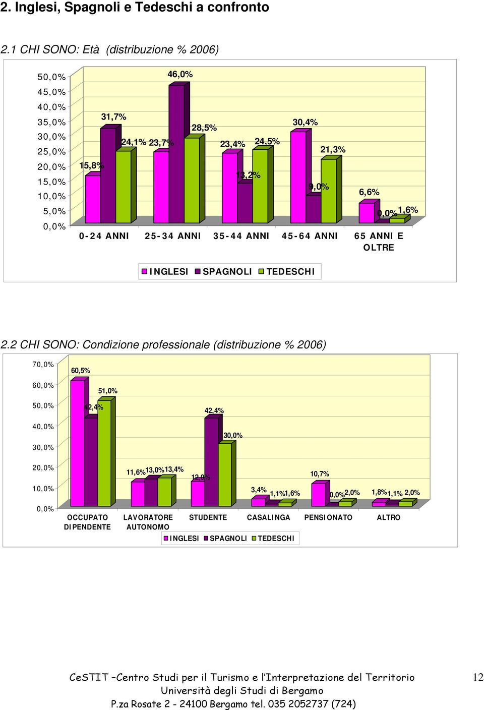 9,0% 21,3% 6,6% 1,6% 0-24 ANNI 25-34 ANNI 35-44 ANNI 45-64 ANNI 65 ANNI E OLTRE INGLESI SPAGNOLI TEDESCHI 2.