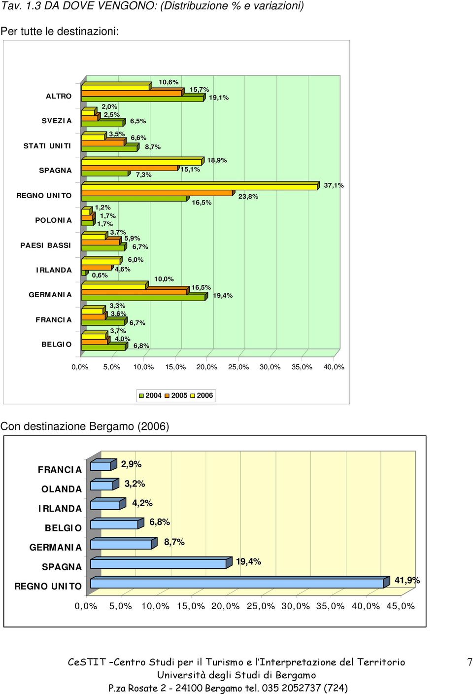 6,6% 8,7% SPAGNA REGNO UNITO POLONIA PAESI BASSI 7,3% 1,2% 1,7% 1,7% 3,7% 5,9% 6,7% 15,1% 16,5% 18,9% 23,8% 37,1% IRLANDA GERMANIA