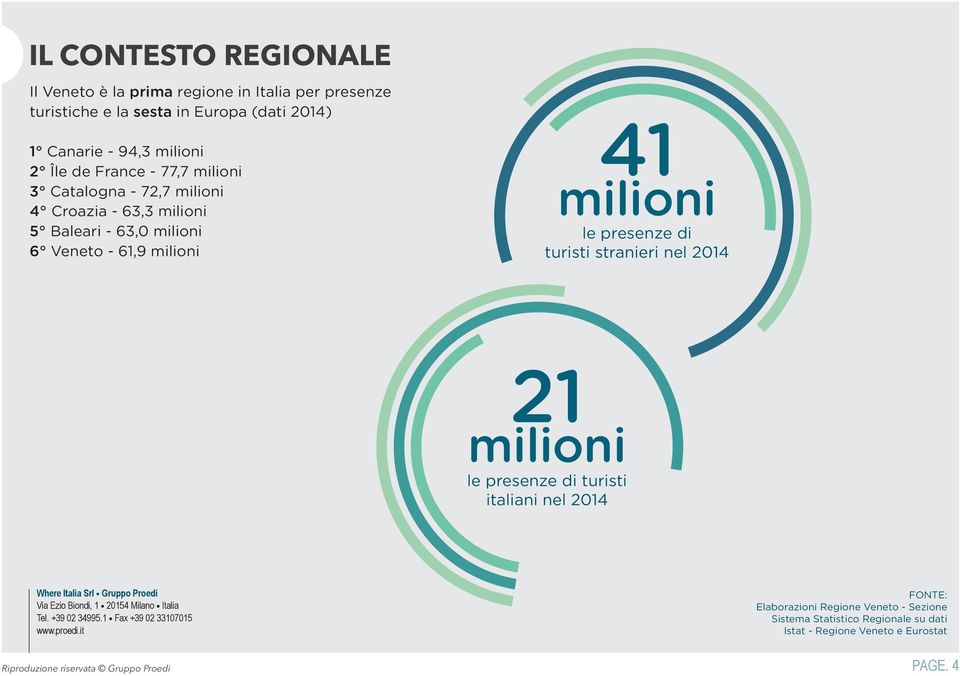 Veneto - 61,9 41 le presenze di turisti stranieri nel 2014 21 le presenze di turisti italiani nel 2014