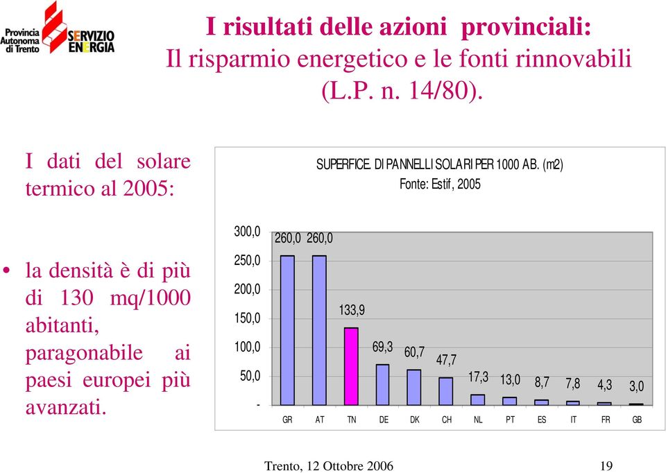 più avanzati. 300,0 250,0 200,0 150,0 100,0 50,0-260,0 260,0 SUPERFICE. DI PANNELLI SOLARI PER 1000 AB.