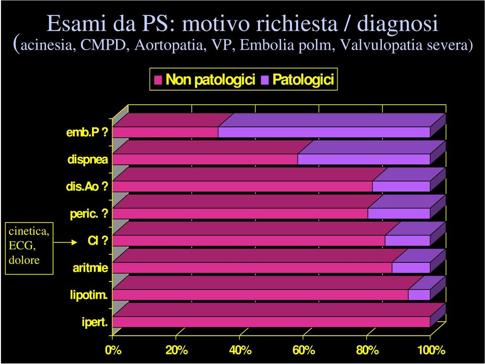 patologici Patologici emb.p? dispnea dis.ao?