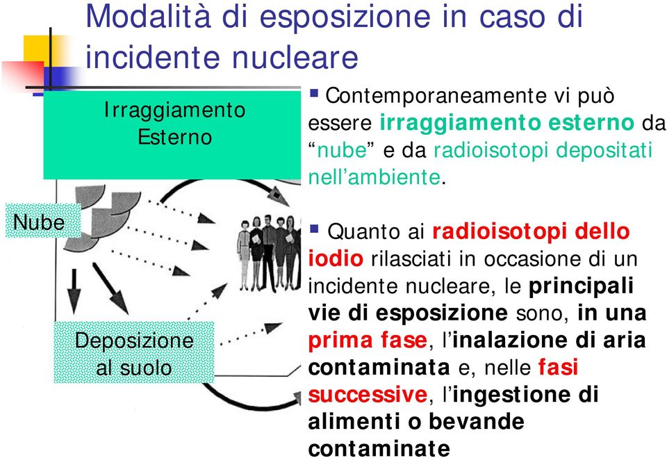 Nube Deposizione al suolo Quanto ai radioisotopi dello Ingestione iodio rilasciati in occasione di un incidente nucleare,
