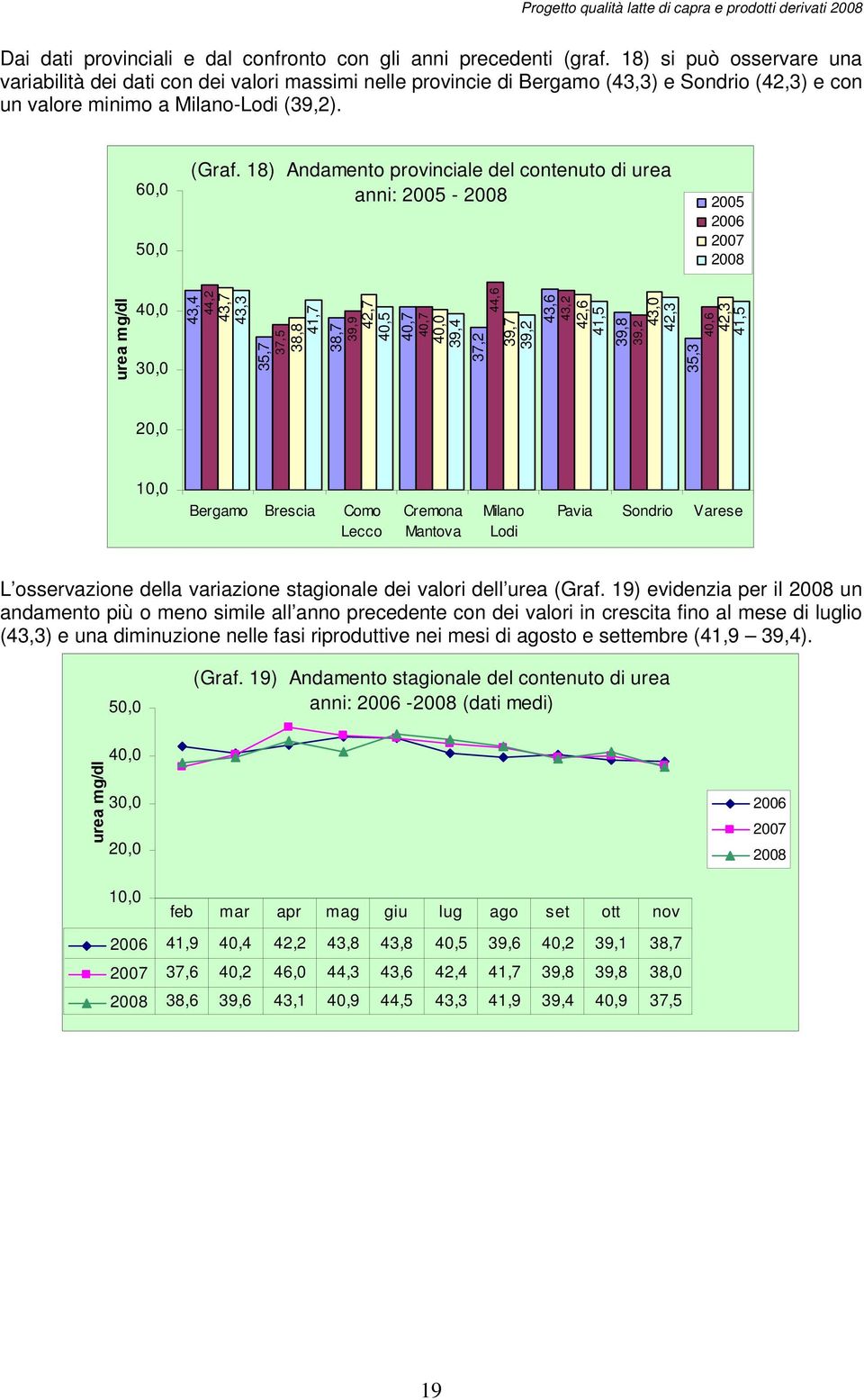 18) Andamento provinciale del contenuto di urea anni: 2005-2008 2005 2006 2007 2008 urea mg/dl 40,0 30,0 43,4 44,2 43,7 43,3 35,7 37,5 38,8 41,7 38,7 39,9 42,7 40,5 40,7 40,7 40,0 39,4 37,2 44,6 39,7