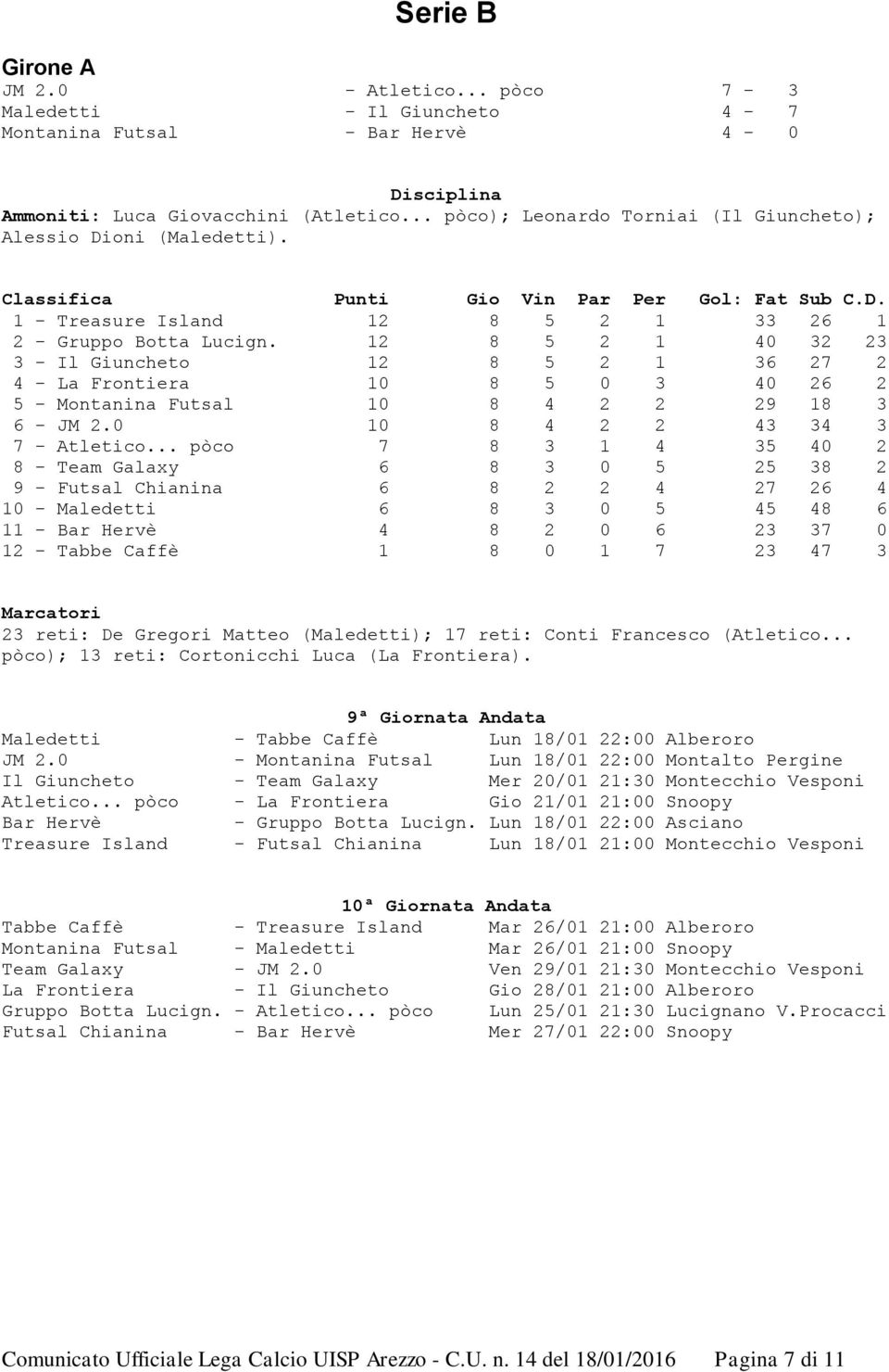 12 8 5 2 1 40 32 23 3 - Il Giuncheto 12 8 5 2 1 36 27 2 4 - La Frontiera 10 8 5 0 3 40 26 2 5 - Montanina Futsal 10 8 4 2 2 29 18 3 6 - JM 2.0 10 8 4 2 2 43 34 3 7 - Atletico.