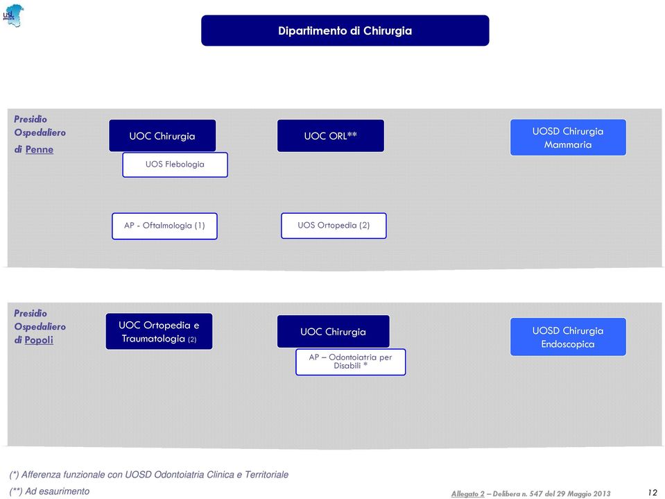 Odontoiatria per Disabili * UOSD Chirurgia Endoscopica (*) Afferenza funzionale con UOSD