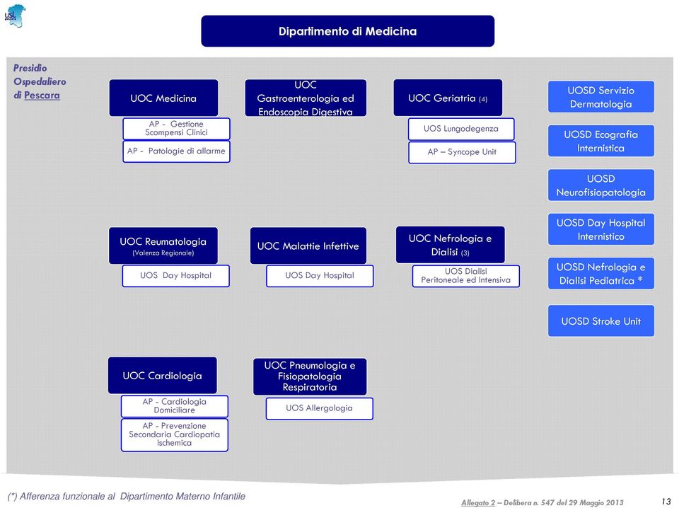 UOS Dialisi Peritoneale ed Intensiva UOSD Day Hospital Internistico UOSD Nefrologia e Dialisi Pediatrica * UOSD Stroke Unit Cardiologia AP - Cardiologia Domiciliare Pneumologia e