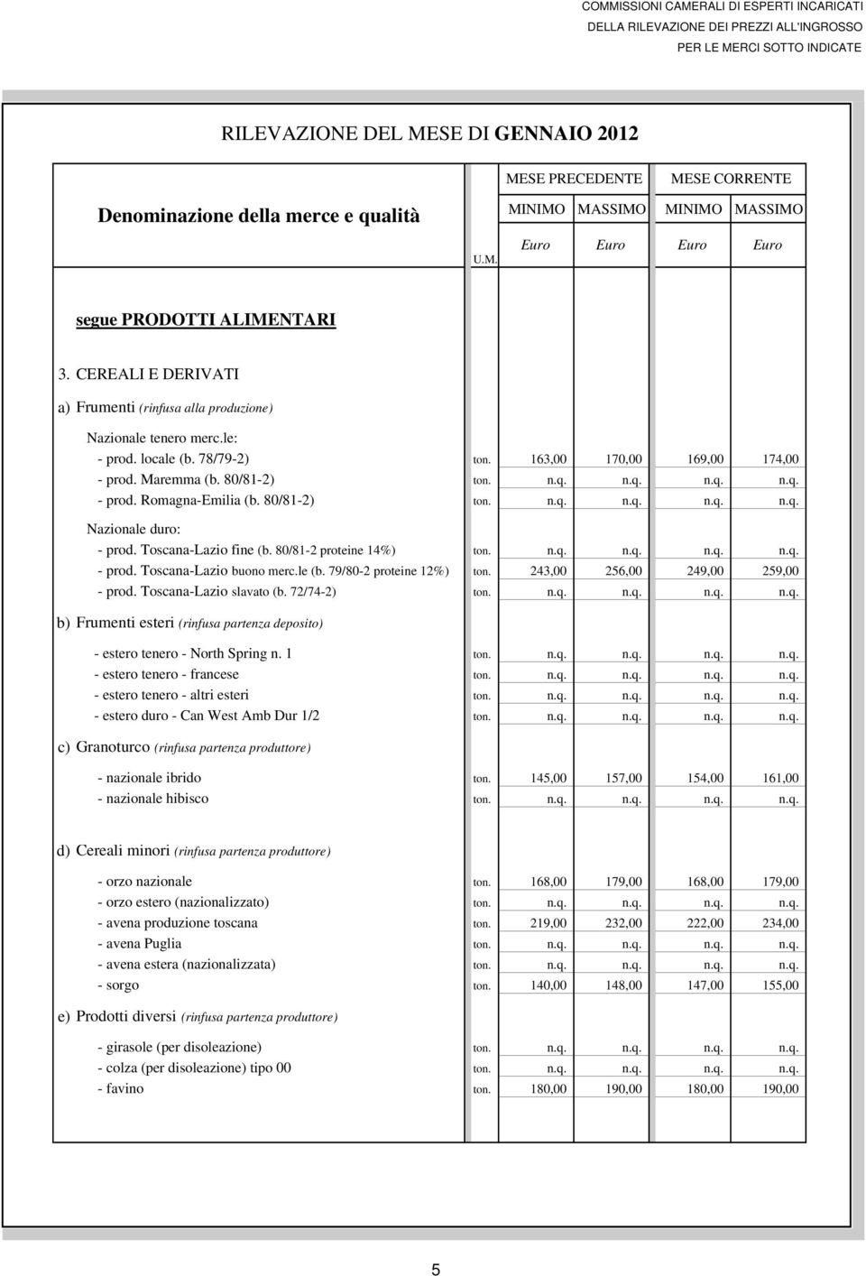 Toscana-Lazio fine (b. 80/81-2 proteine 14%) ton. n.q. n.q. n.q. n.q. - prod. Toscana-Lazio buono merc.le (b. 79/80-2 proteine 12%) ton. 243,00 256,00 249,00 259,00 - prod. Toscana-Lazio slavato (b.