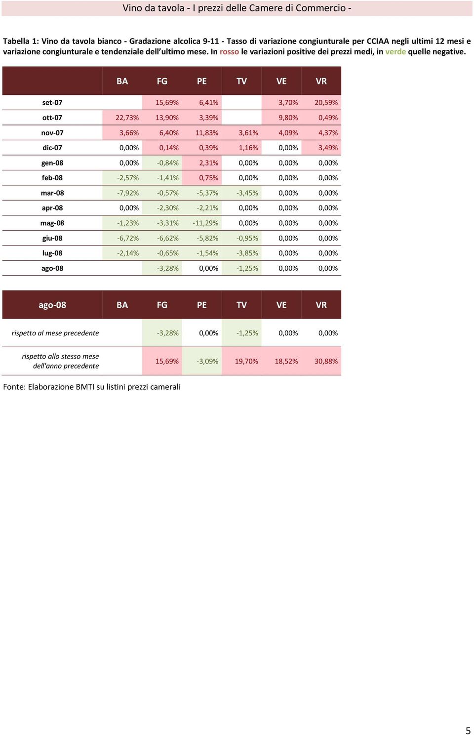 BA FG PE TV VE VR set 07 15,69% 6,41% 100,00% 3,70% 20,59% ott 07 22,73% 13,90% 3,39% 9,80% 0,49% nov 07 3,66% 6,40% 11,83% 3,61% 4,09% 4,37% dic 07 0,00% 0,14% 0,39% 1,16% 0,00% 3,49% gen 08 0,00%