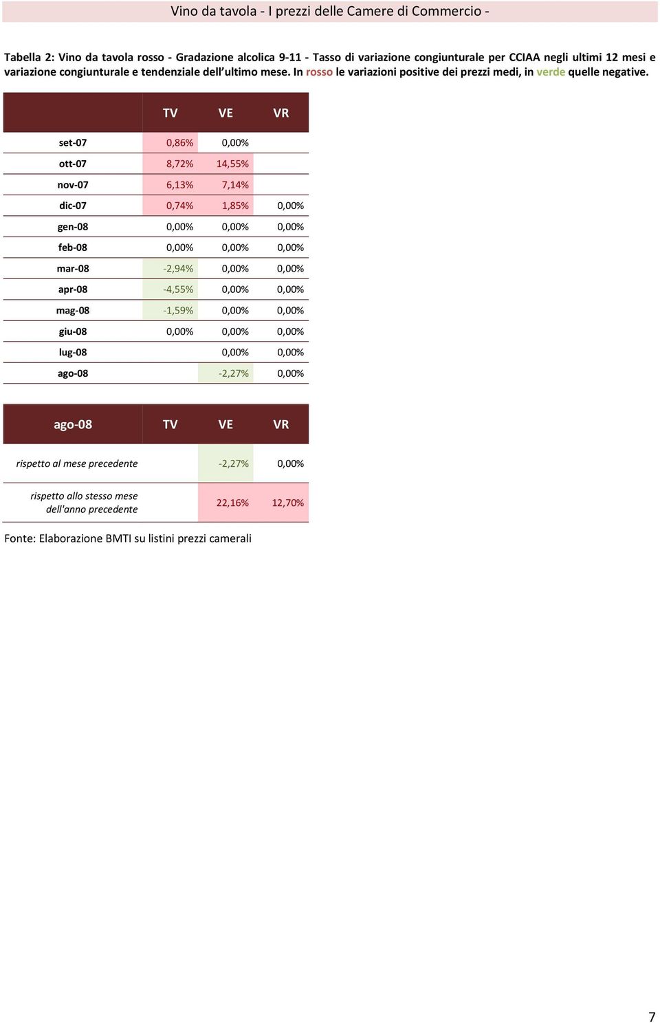 TV VE VR set 07 0,86% 0,00% 100,00% ott 07 8,72% 14,55% nov 07 6,13% 7,14% dic 07 0,74% 1,85% 0,00% gen 08 0,00% 0,00% 0,00% feb 08 0,00% 0,00% 0,00% mar 08 2,94% 0,00%