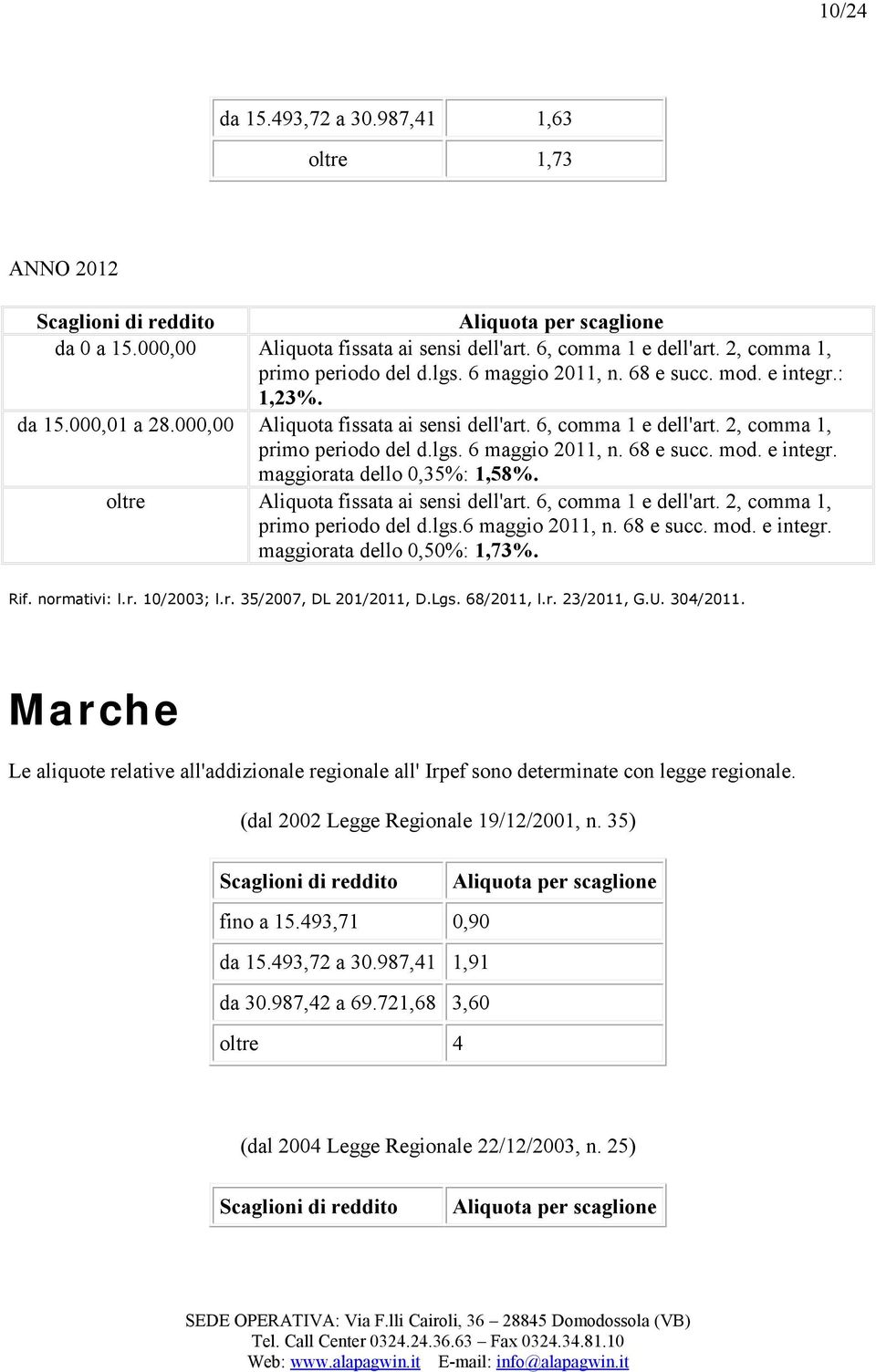 2, comma 1, primo periodo del d.lgs. 6 maggio 2011, n. 68 e succ. mod. e integr. maggiorata dello 0,35%: 1,58%. oltre Aliquota fissata ai sensi dell'art. 6, comma 1 e dell'art.