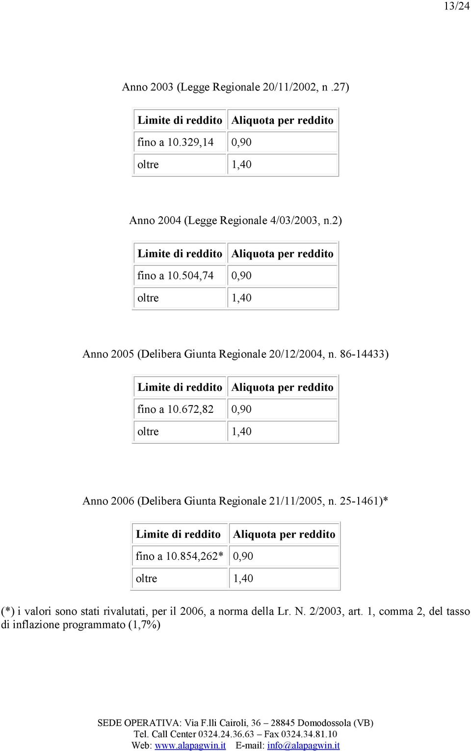 504,74 0,90 oltre 1,40 Anno 2005 (Delibera Giunta Regionale 20/12/2004, n. 86-14433) fino a 10.