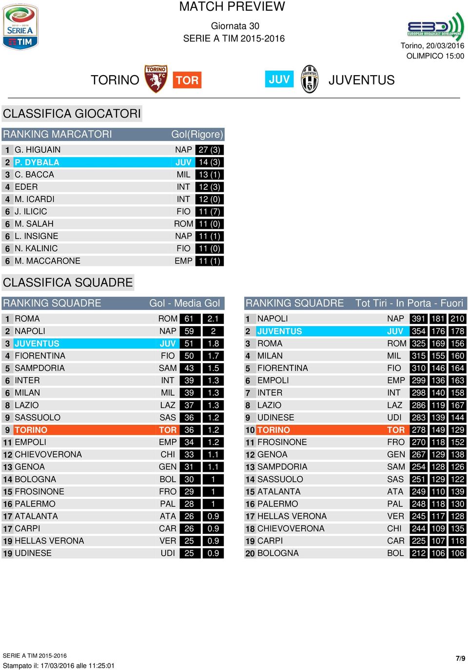 1 2 NAPOLI NAP 59 2 3 51 1.8 4 FIORENTINA FIO 5 1.7 5 SAMPDORIA SAM 43 1.5 INTER INT 39 1.3 MILAN MIL 39 1.3 8 LAZIO LAZ 37 1.3 9 SASSUOLO SAS 3 1.2 9 3 1.2 11 EMPOLI EMP 34 1.