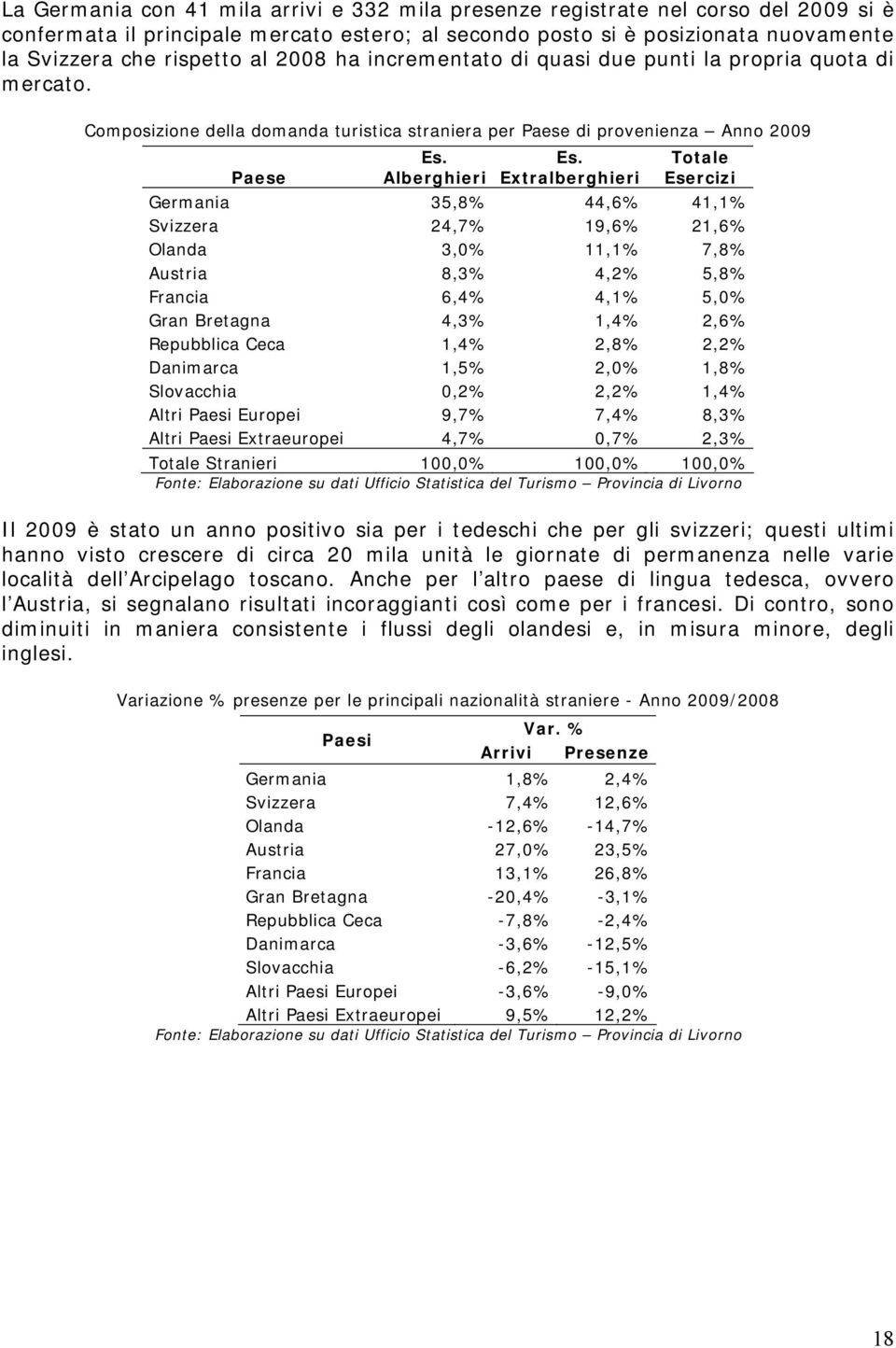 Composizione della domanda turistica straniera per Paese di provenienza Anno 2009 Paese Alberghieri Extralberghieri Totale Esercizi Germania 35,8% 44,6% 41,1% Svizzera 24,7% 19,6% 21,6% Olanda 3,0%