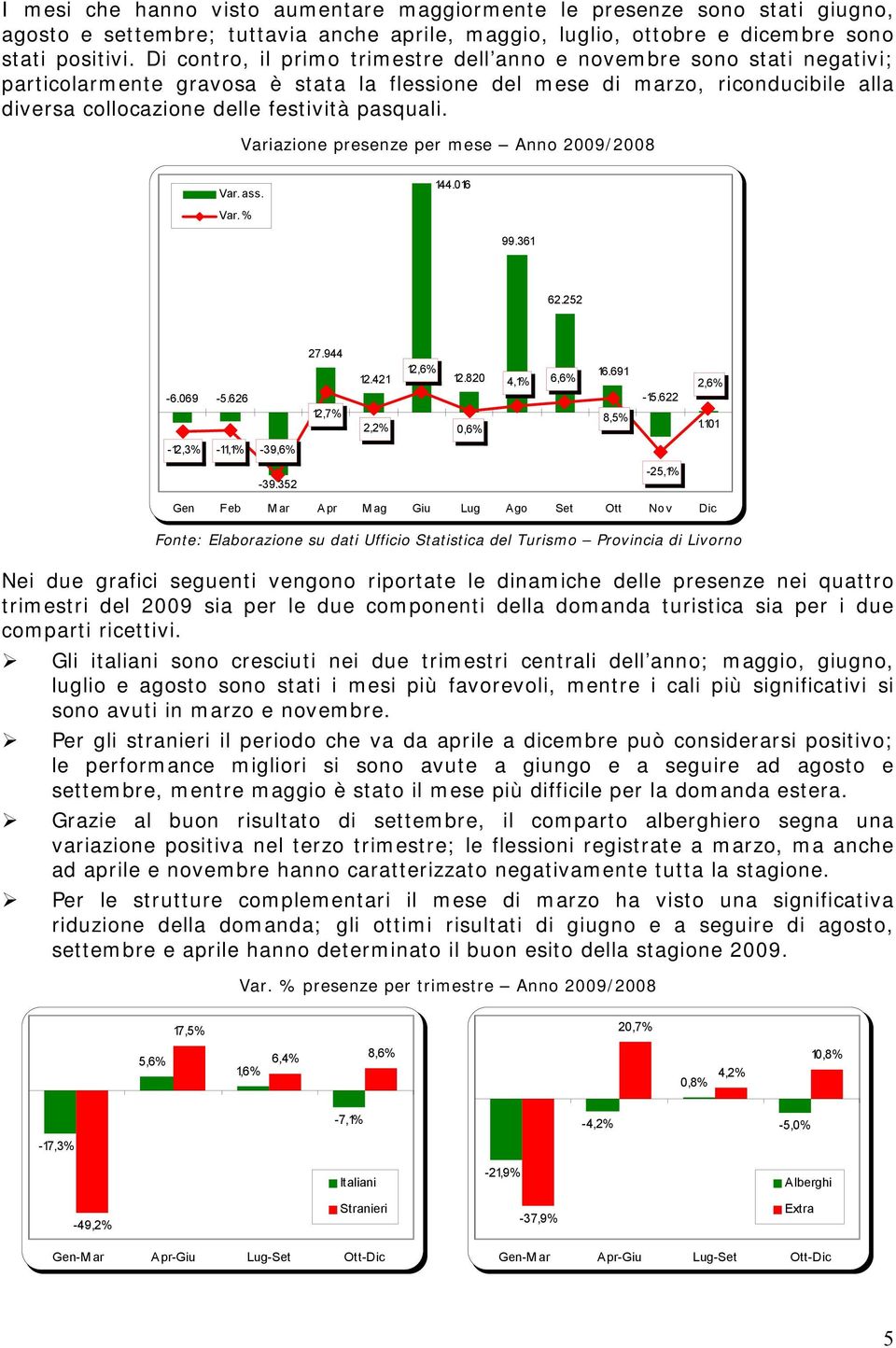 pasquali. Variazione presenze per mese Anno 2009/2008 Var. ass. Var. % 144.016 99.361 62.252-6.069-5.626 27.944 12,7% 12,6% 12.421 12.820 2,2% 0,6% 4,1% 6,6% 16.691 8,5% -15.622 2,6% 1.