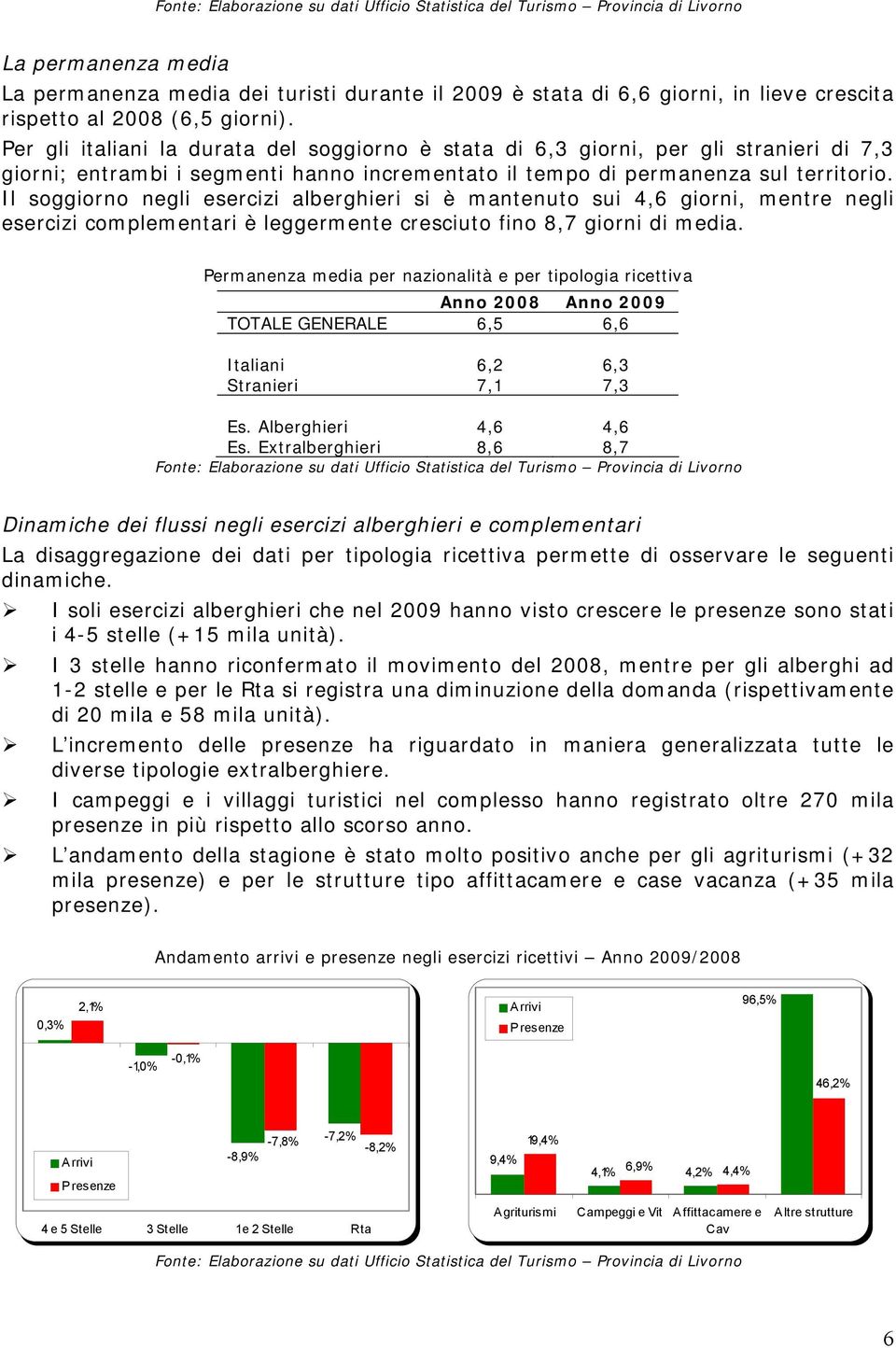 Il soggiorno negli esercizi alberghieri si è mantenuto sui 4,6 giorni, mentre negli esercizi complementari è leggermente cresciuto fino 8,7 giorni di media.