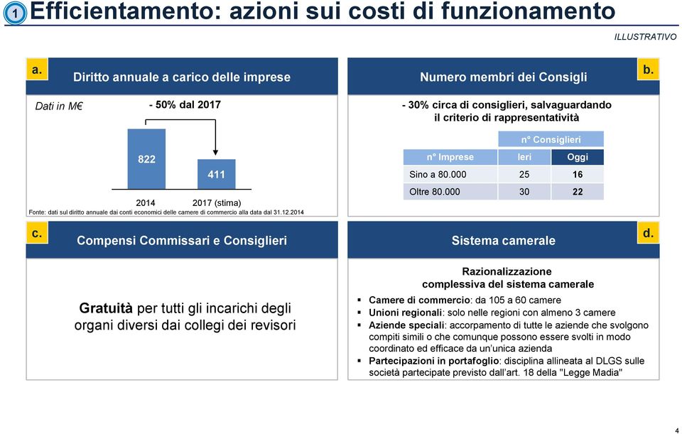 commercio alla data dal 31.1.01 n Imprese Ieri Oggi Sino a 80.000 16 Oltre 80.000 30 c. Compensi Commissari e Consiglieri Sistema camerale d.