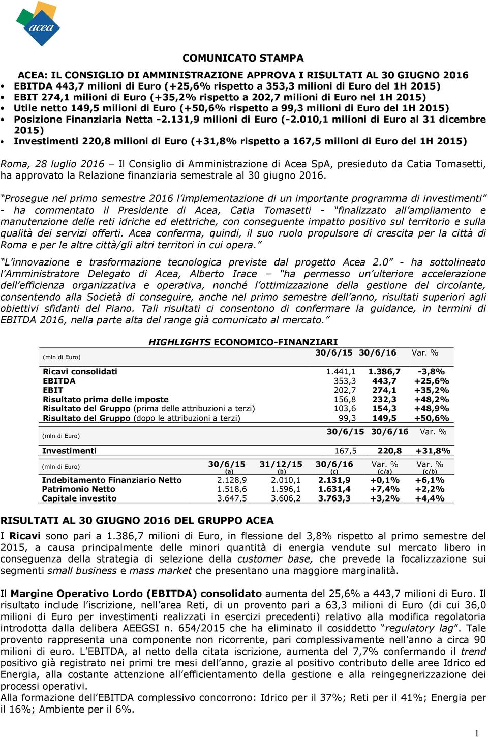 131,9 milioni di Euro (-2.