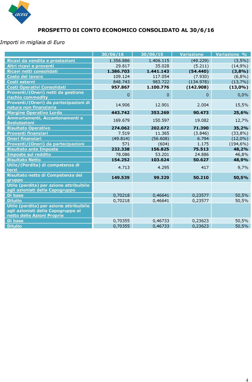 743 983.722 (134.978) (13,7%) Costi Operativi Consolidati 957.867 1.100.776 (142.