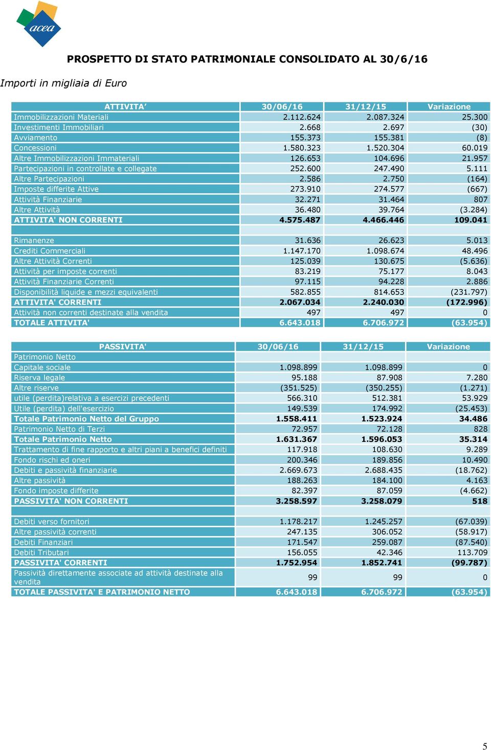 957 Partecipazioni in controllate e collegate 252.600 247.490 5.111 Altre Partecipazioni 2.586 2.750 (164) Imposte differite Attive 273.910 274.577 (667) Attività Finanziarie 32.271 31.