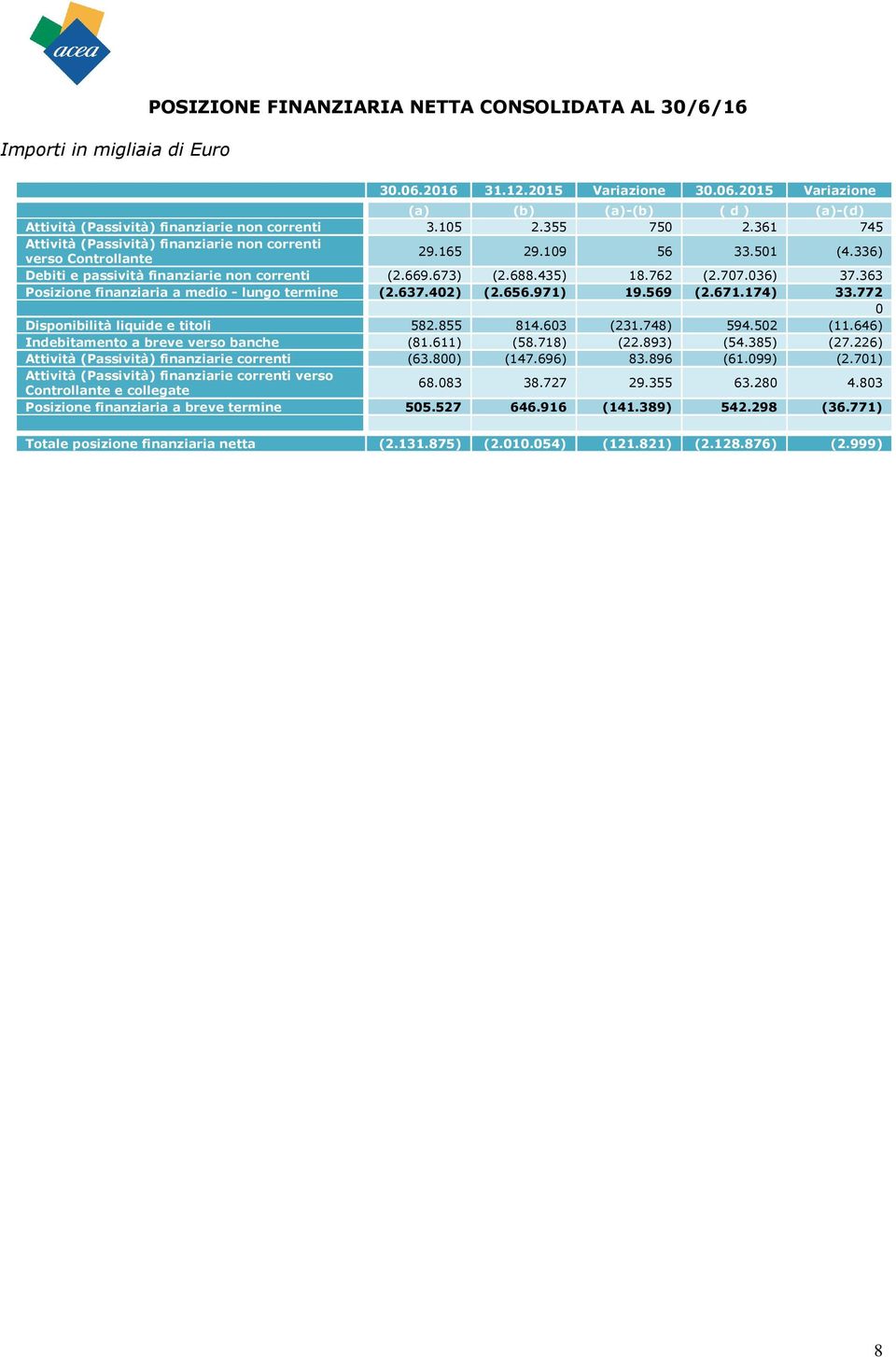 707.036) 37.363 Posizione finanziaria a medio - lungo termine (2.637.402) (2.656.971) 19.569 (2.671.174) 33.772 0 Disponibilità liquide e titoli 582.855 814.603 (231.748) 594.502 (11.