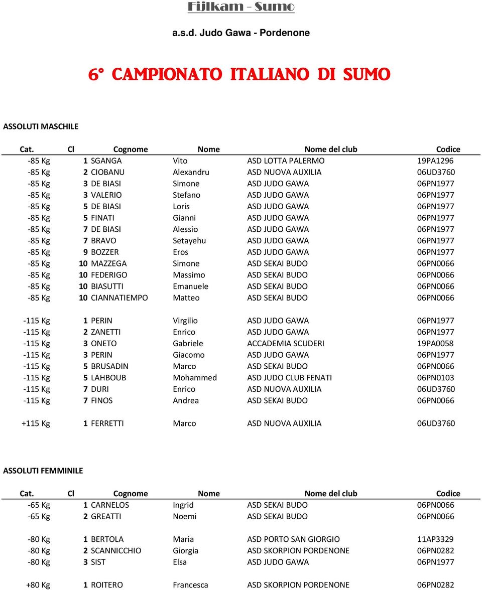 85 Kg VALERIO Stefano ASD JUDO A 6PN977 85 Kg 5 DE BIASI Loris ASD JUDO A 6PN977 85 Kg 5 FINATI Gianni ASD JUDO A 6PN977 85 Kg 7 DE BIASI Alessio ASD JUDO A 6PN977 85 Kg 7 BRAVO Setayehu ASD JUDO A