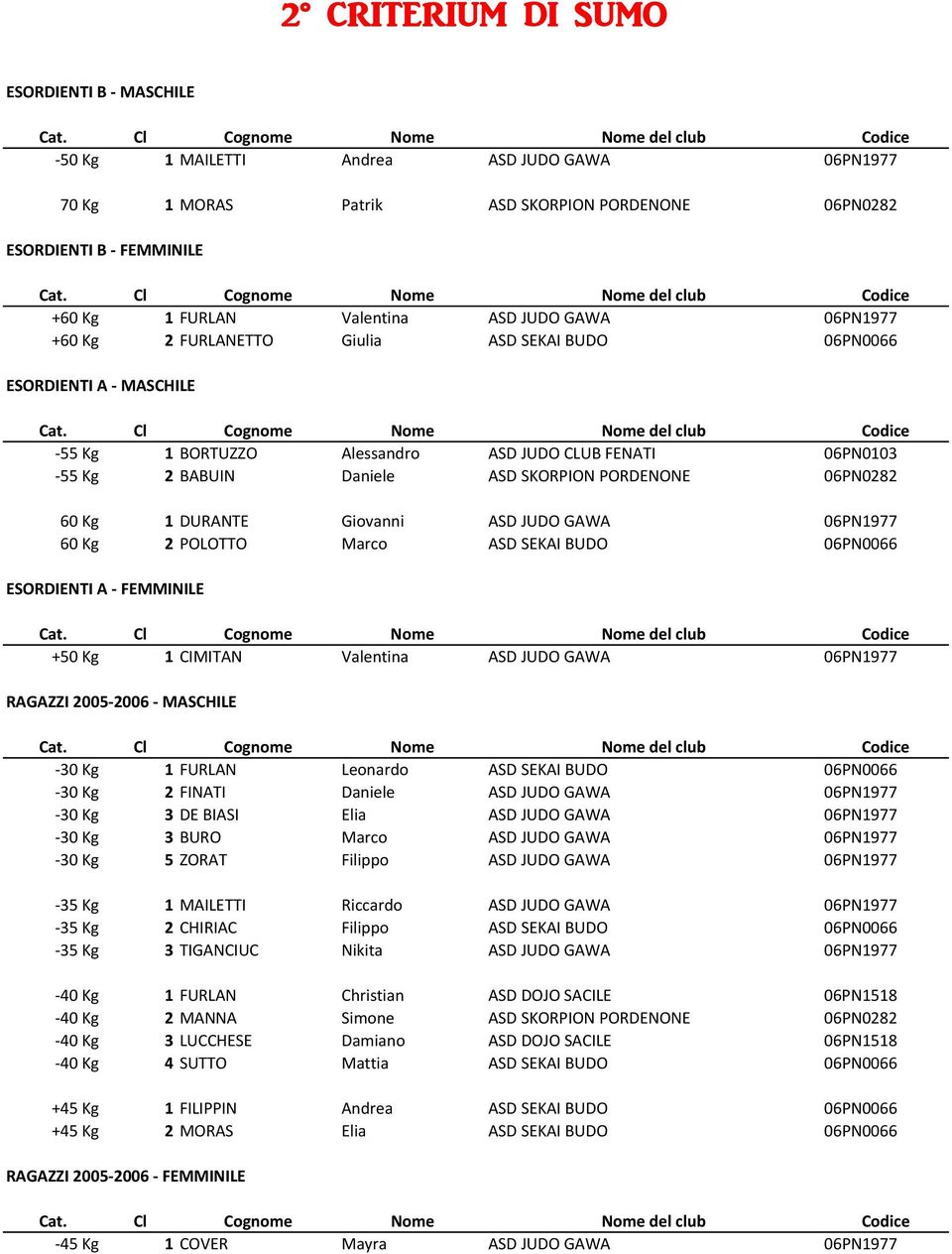 6PN977 6 Kg POLOTTO Marco ASD SEKAI BUDO 6PN66 ESORDIENTI A FEMMINILE +5 Kg CIMITAN Valentina ASD JUDO A 6PN977 RAGAZZI 5 6 MASCHILE Kg FURLAN Leonardo ASD SEKAI BUDO 6PN66 Kg FINATI Daniele ASD JUDO