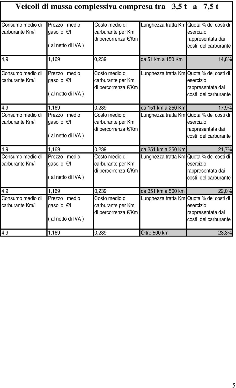/l 4,9 1,169 0,239 da 251 km a 350 Km 21,7% Prezzo medio gasolio /l 4,9 1,169 0,239 da 351 km a 500 km 22,0% Prezzo medio gasolio /l per Km