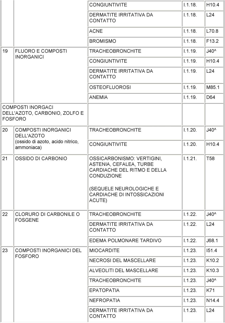1.20. H10.4 21 OSSIDO DI CARBONIO OSSICARBONISMO: VERTIGINI, ASTENIA, CEFALEA, TURBE CARDIACHE DEL RITMO E DELLA CONDUZIONE I.1.21. T58 (SEQUELE NEUROLOGICHE E CARDIACHE DI INTOSSICAZIONI ACUTE) 22 CLORURO DI CARBONILE O FOSGENE TRACHEOBRONCHITE I.