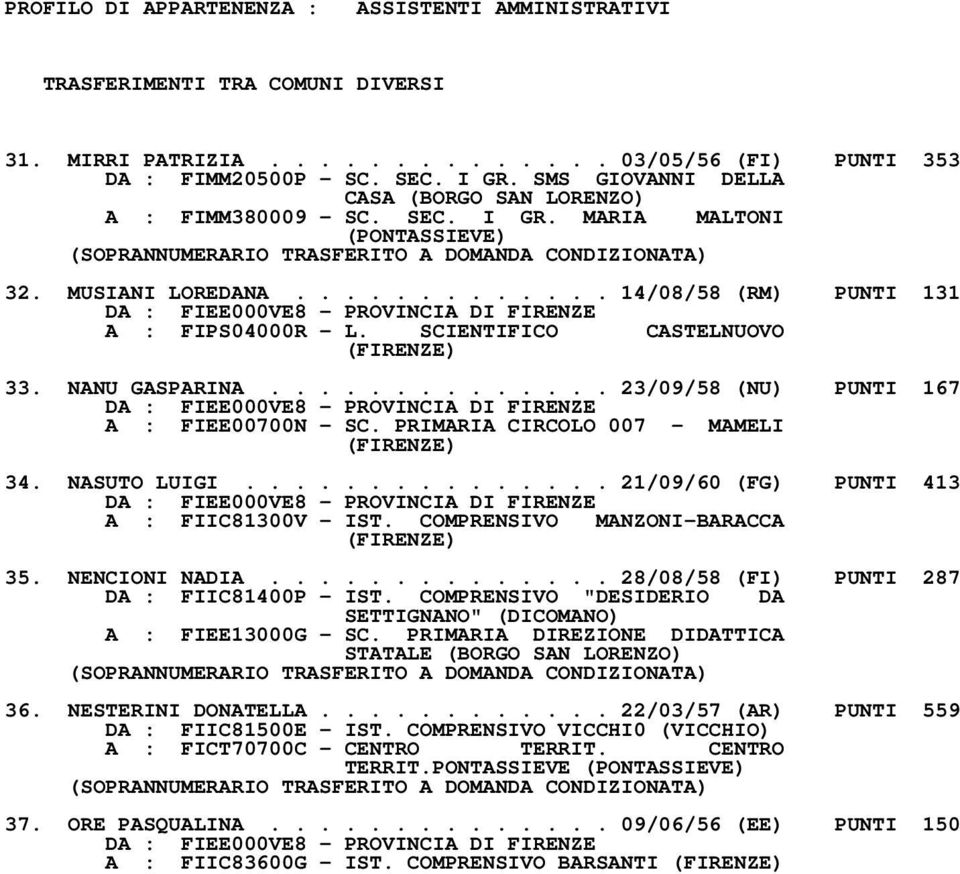 ............ 14/08/58 (RM) PUNTI 131 A : FIPS04000R - L. SCIENTIFICO CASTELNUOVO 33. NANU GASPARINA.............. 23/09/58 (NU) PUNTI 167 A : FIEE00700N - SC. PRIMARIA CIRCOLO 007 - MAMELI 34.