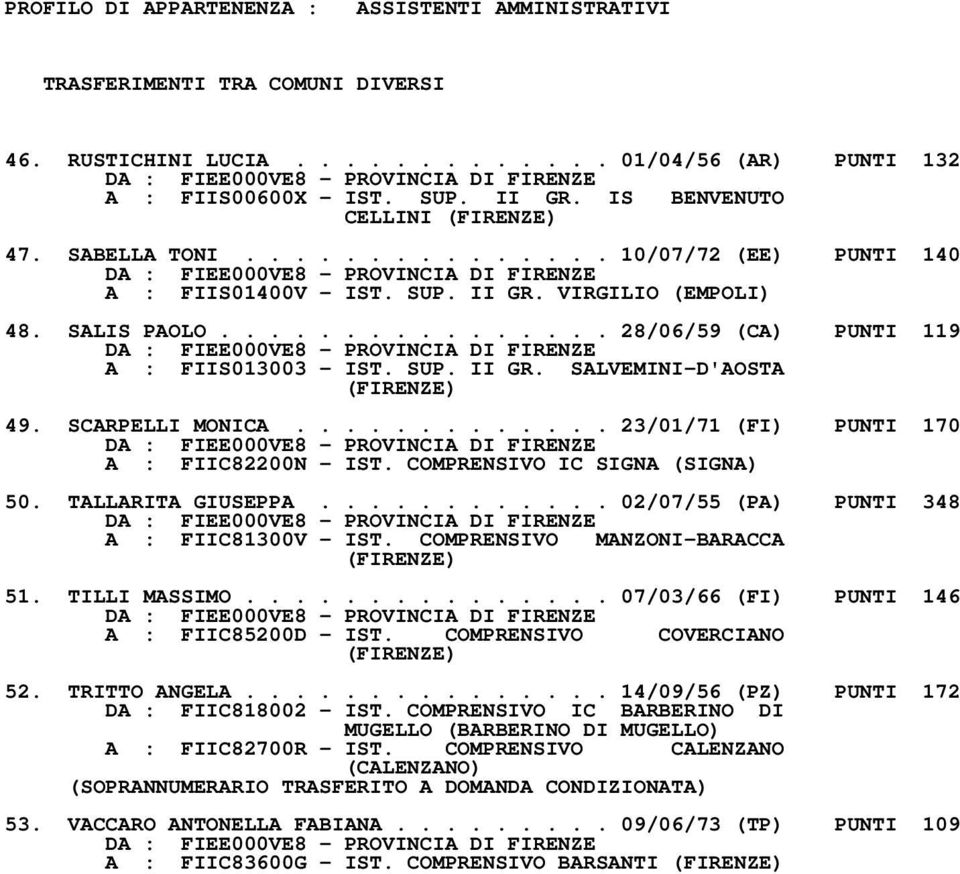 SCARPELLI MONICA............. 23/01/71 (FI) PUNTI 170 A : FIIC82200N - IST. COMPRENSIVO IC SIGNA (SIGNA) 50. TALLARITA GIUSEPPA............ 02/07/55 (PA) PUNTI 348 A : FIIC81300V - IST.