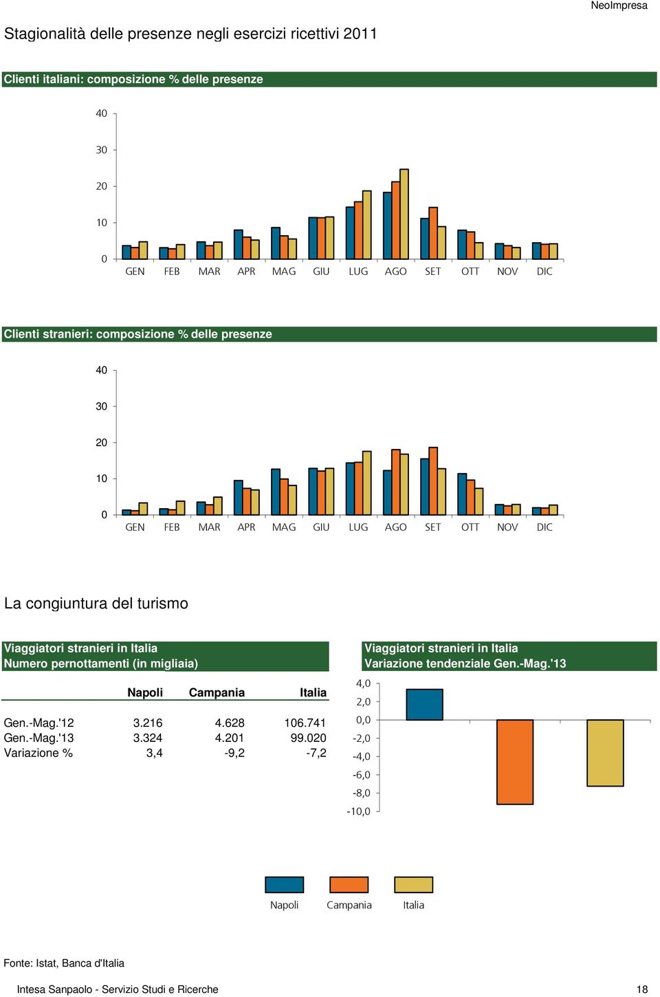 Numero pernottamenti (in migliaia) Gen.-Mag.'1 Gen.-Mag.'13 Variazione % Napoli Campania Italia 3.16 4.68 16.741 3.34 4.1 99.