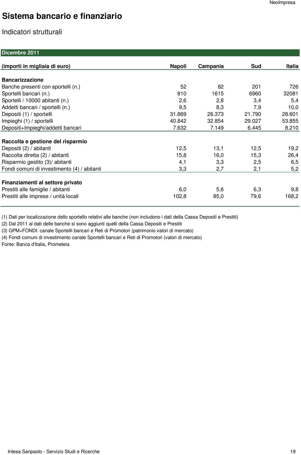 ) Depositi (1) / sportelli Impieghi (1) / sportelli Depositi+Impieghi/addetti bancari Raccolta e gestione del risparmio Depositi () / abitanti Raccolta diretta () / abitanti Risparmio gestito (3)/